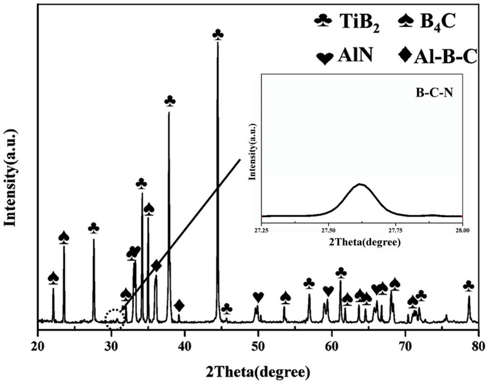 Preparation method of BCN nano amorphous phase toughened TiB2-B4C composite ceramic