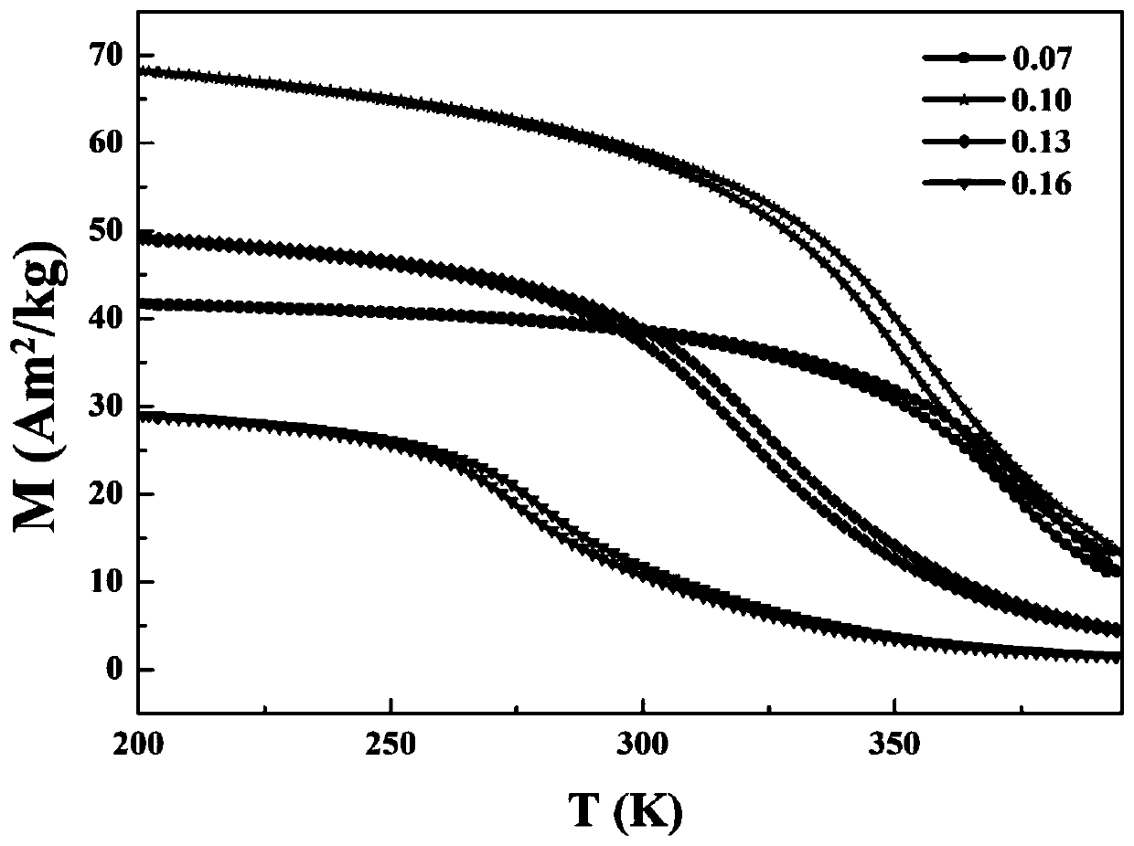 (hf,ta)fe with zero thermal expansion effect in wide temperature range  <sub>2</sub> Magnetic Phase Change Alloys and Their Applications