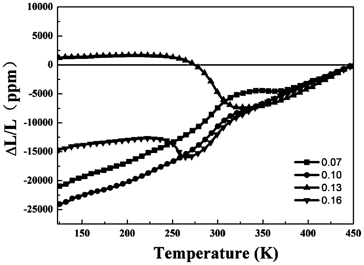 (hf,ta)fe with zero thermal expansion effect in wide temperature range  <sub>2</sub> Magnetic Phase Change Alloys and Their Applications