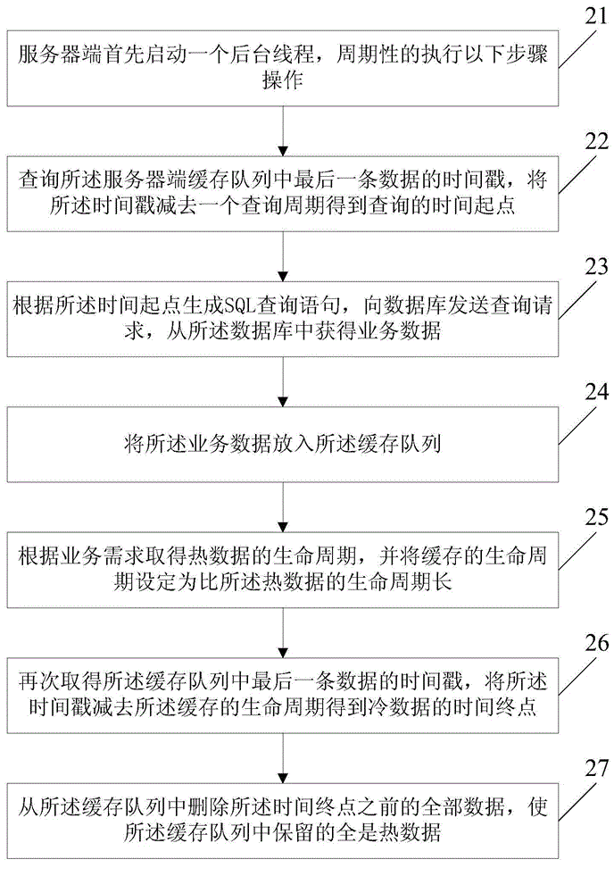 Method and device for querying heat data