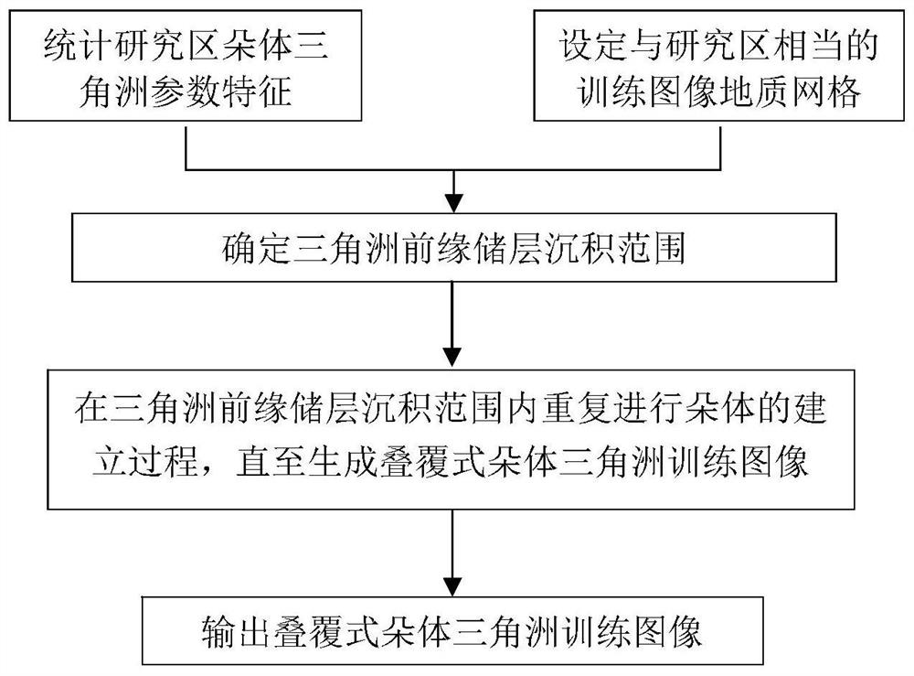 A Method for Establishing Training Image of Overlapped Lobe Delta