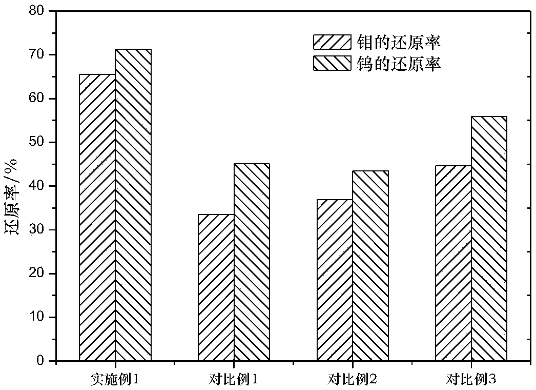 A composite reducing agent for smelting low-grade tungsten-molybdenum ore and its smelting method