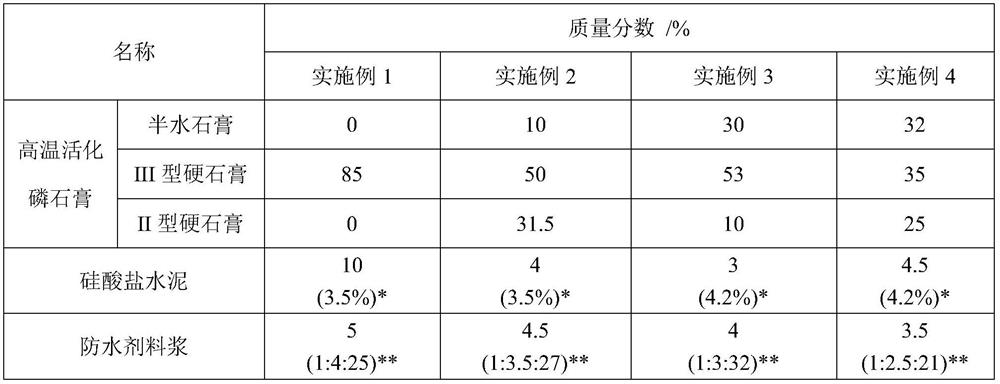 Preparation method of phosphogypsum roadbed material based on high temperature activation and hydraulic hardness improvement