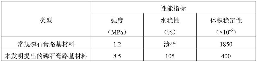 Preparation method of phosphogypsum roadbed material based on high temperature activation and hydraulic hardness improvement