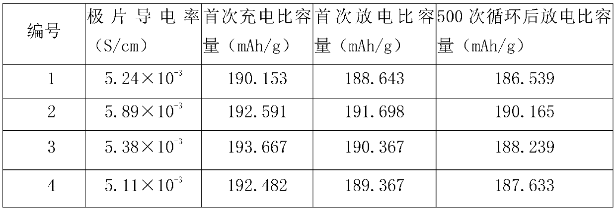 A kind of graphene high-energy lithium battery composite positive electrode slurry and preparation method thereof