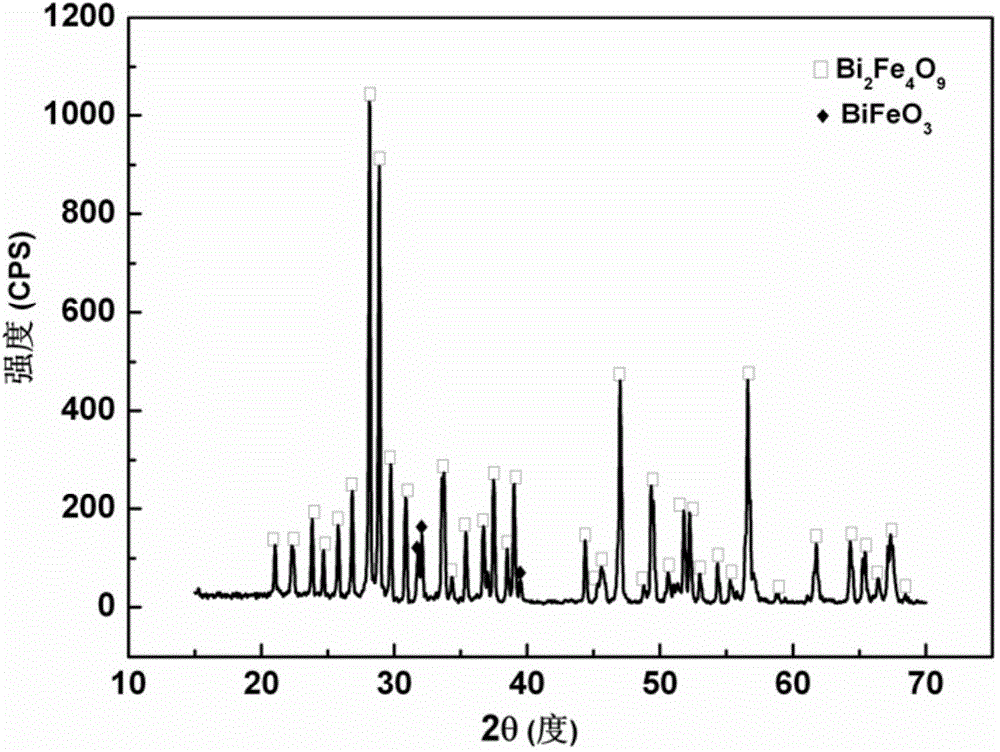 Bismuth ferrite based two-phase magnetic composite powder and preparation method thereof