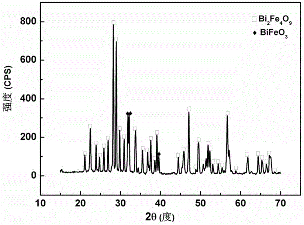 Bismuth ferrite based two-phase magnetic composite powder and preparation method thereof