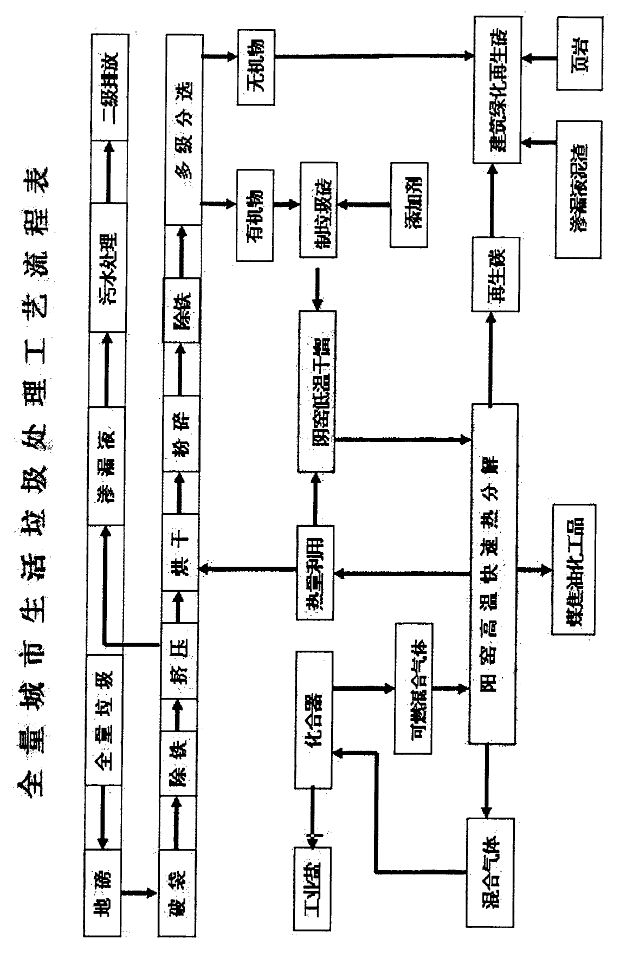 Low-temperature dry distillation and high-temperature quick thermal decomposition treatment process method for municipal domestic garbage