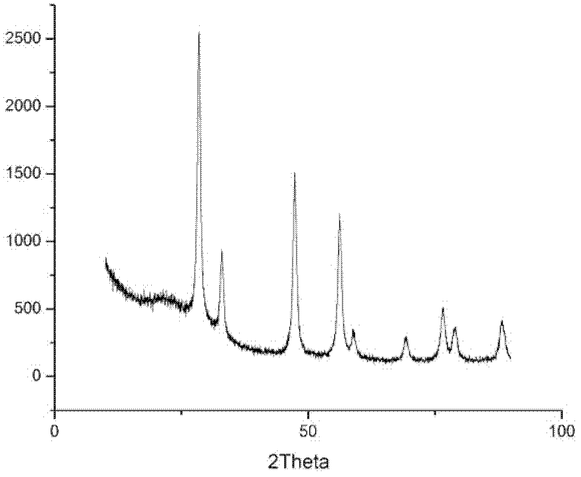 Monodisperse cerium oxide nanoparticle and preparation method thereof