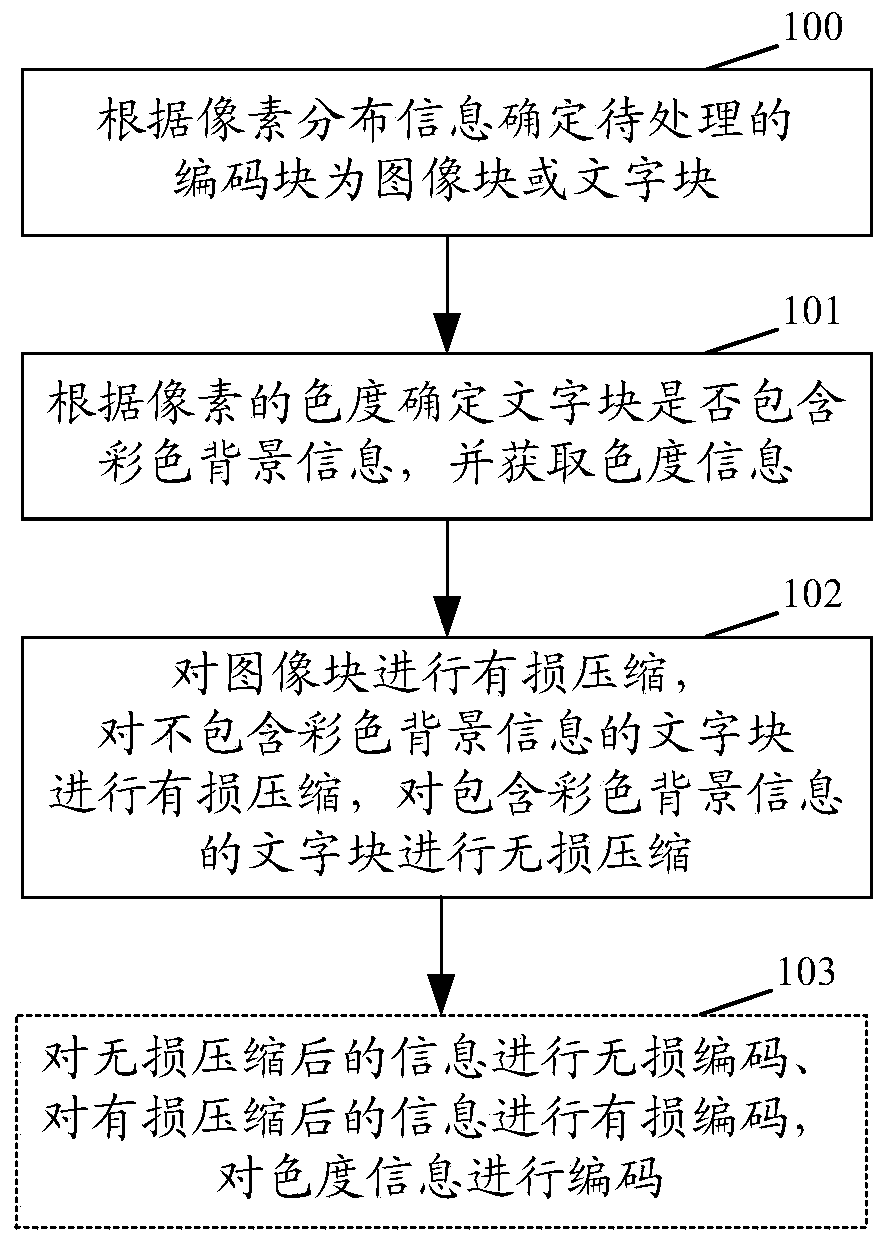 Data compression method and device and data encoding/decoding method and device