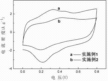 Method for preparing double-meso-pore ordered mesoporous carbon/ polyaniline nanometer line composite materials and application thereof