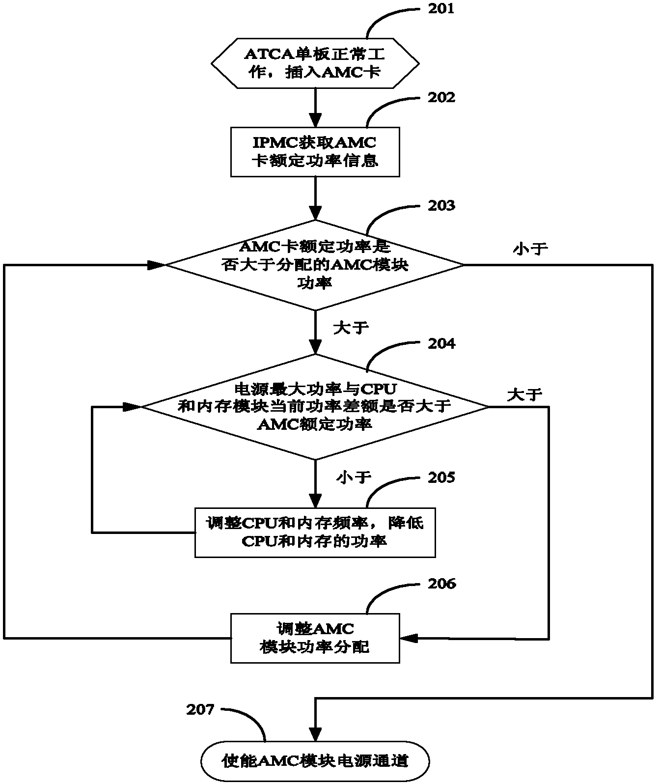 Method, device and ATCA (Advanced Telecom Computing Architecture) carrier board for dynamically allocating power to AMC (Advanced Mezzanine Card)