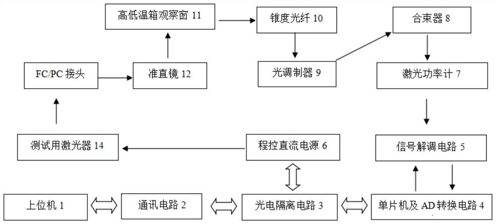 Multi-thread laser power measuring device suitable for laser aging test