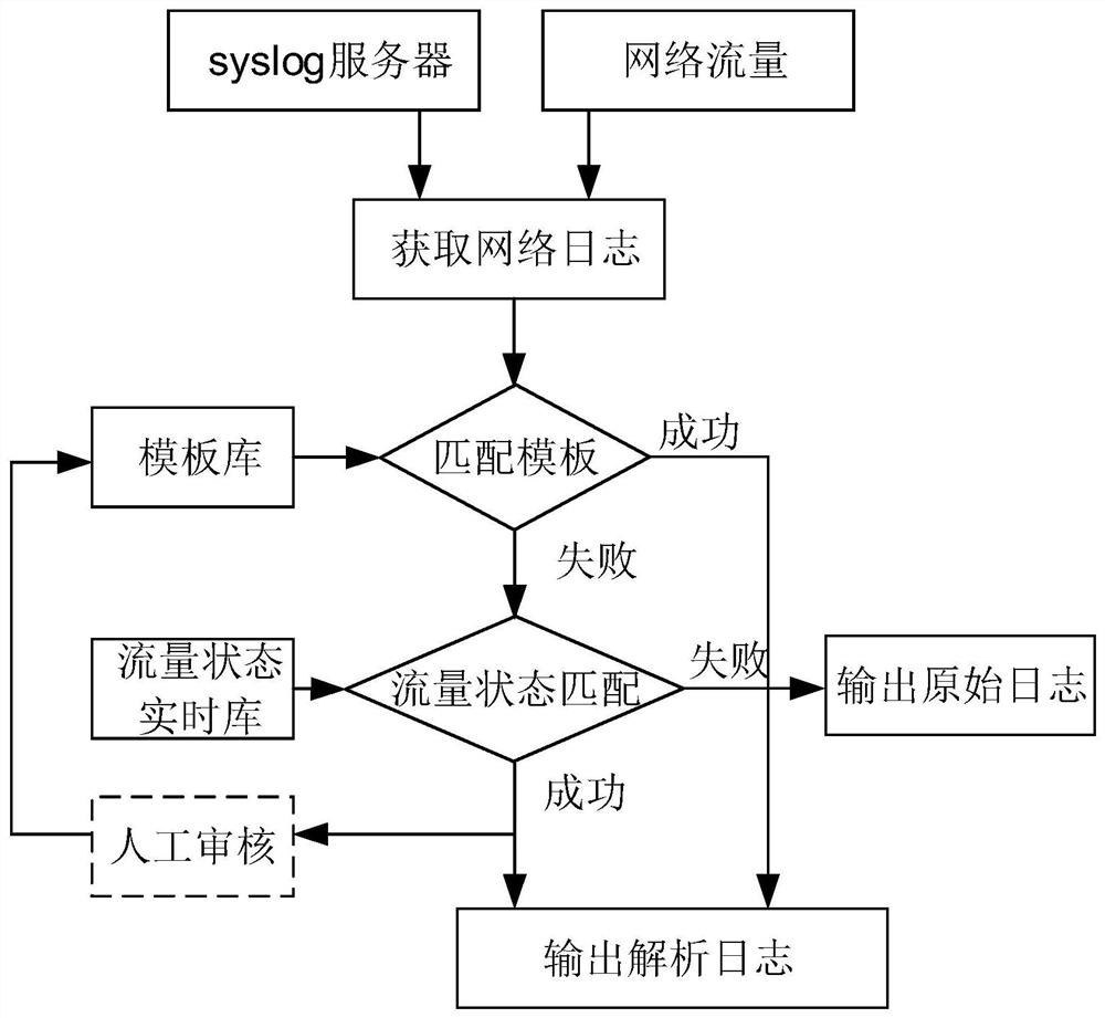 Log analysis method and system based on template and flow state