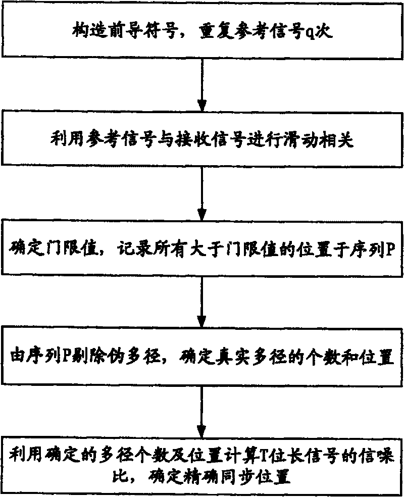 Method of implementing multi-input multi-output orthogonal frequency division multiplexing system time synchronization