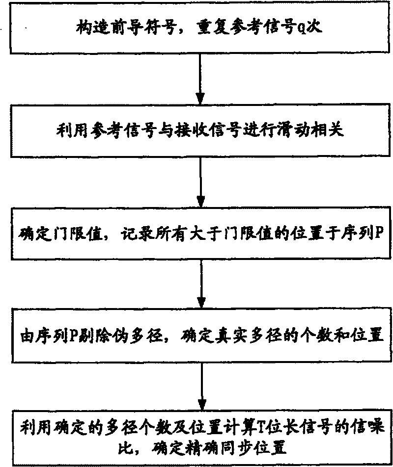 Method of implementing multi-input multi-output orthogonal frequency division multiplexing system time synchronization
