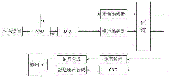 A Discontinuous Transmission of Speech Signal and Background Noise Generation Method