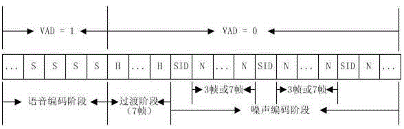 A Discontinuous Transmission of Speech Signal and Background Noise Generation Method