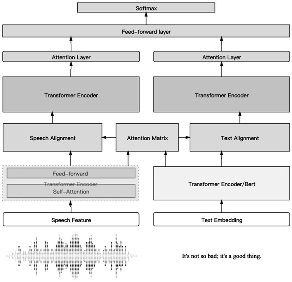 Multi-modal emotion recognition method based on attention enhancing mechanism
