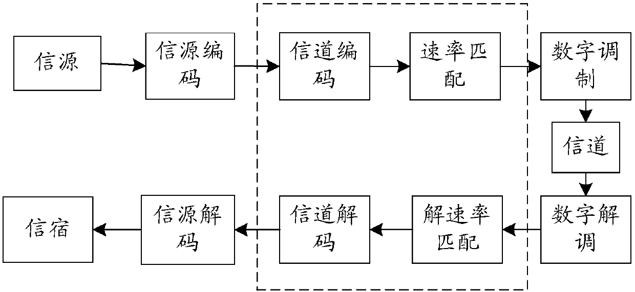 Encoding method and device of Polar code