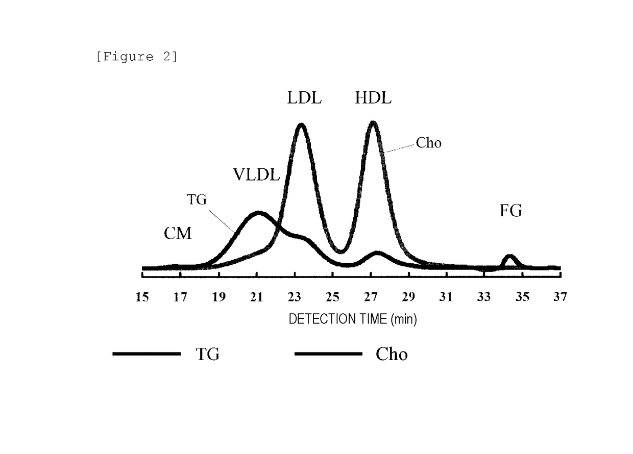 Method for analyzing lipoproteins