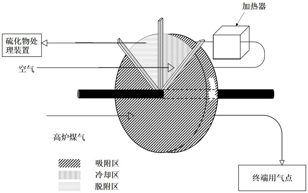 Adsorption concentration runner blast furnace gas desulfurization system and method thereof