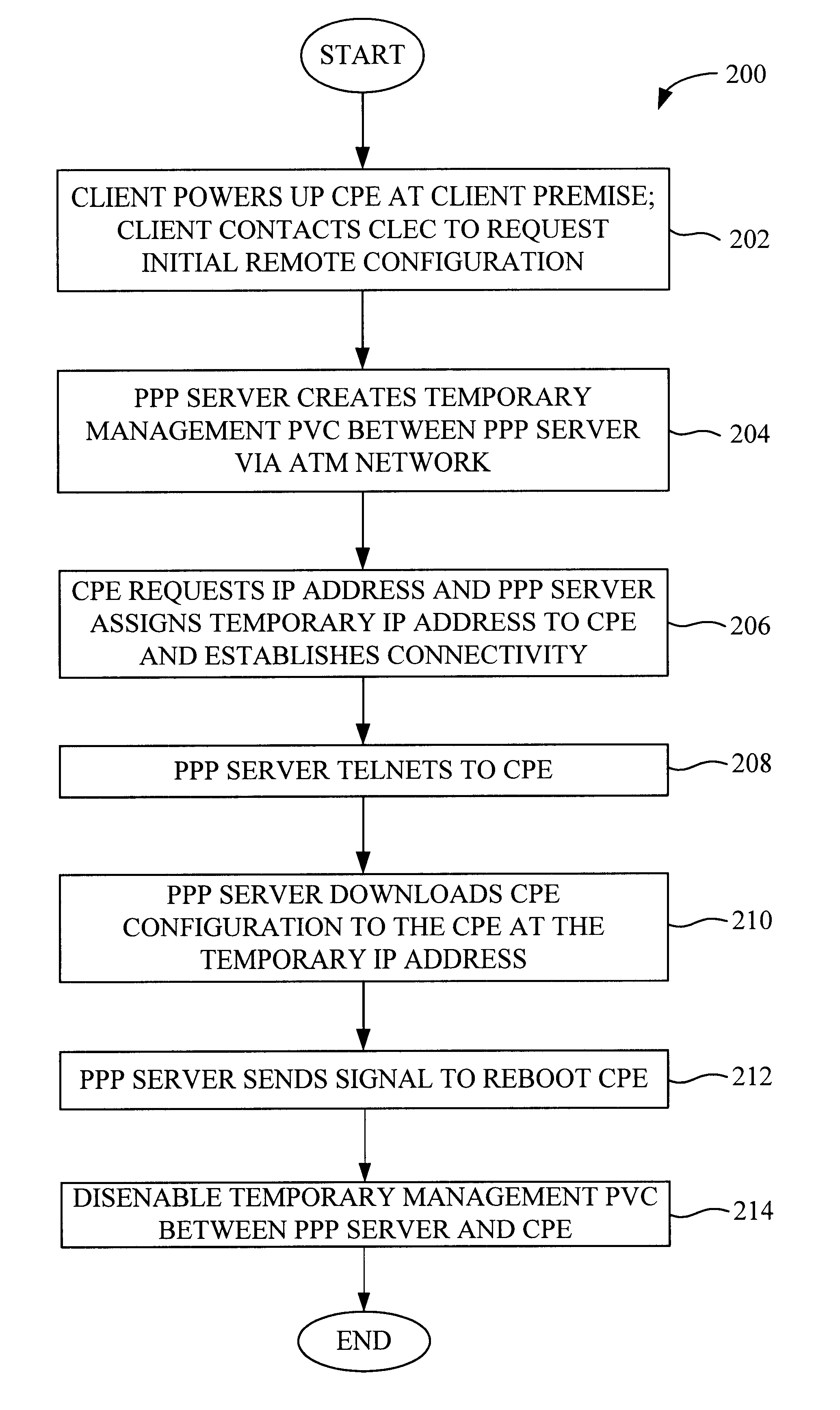 System and method for remote configuration and management of customer premise equipment over ATM