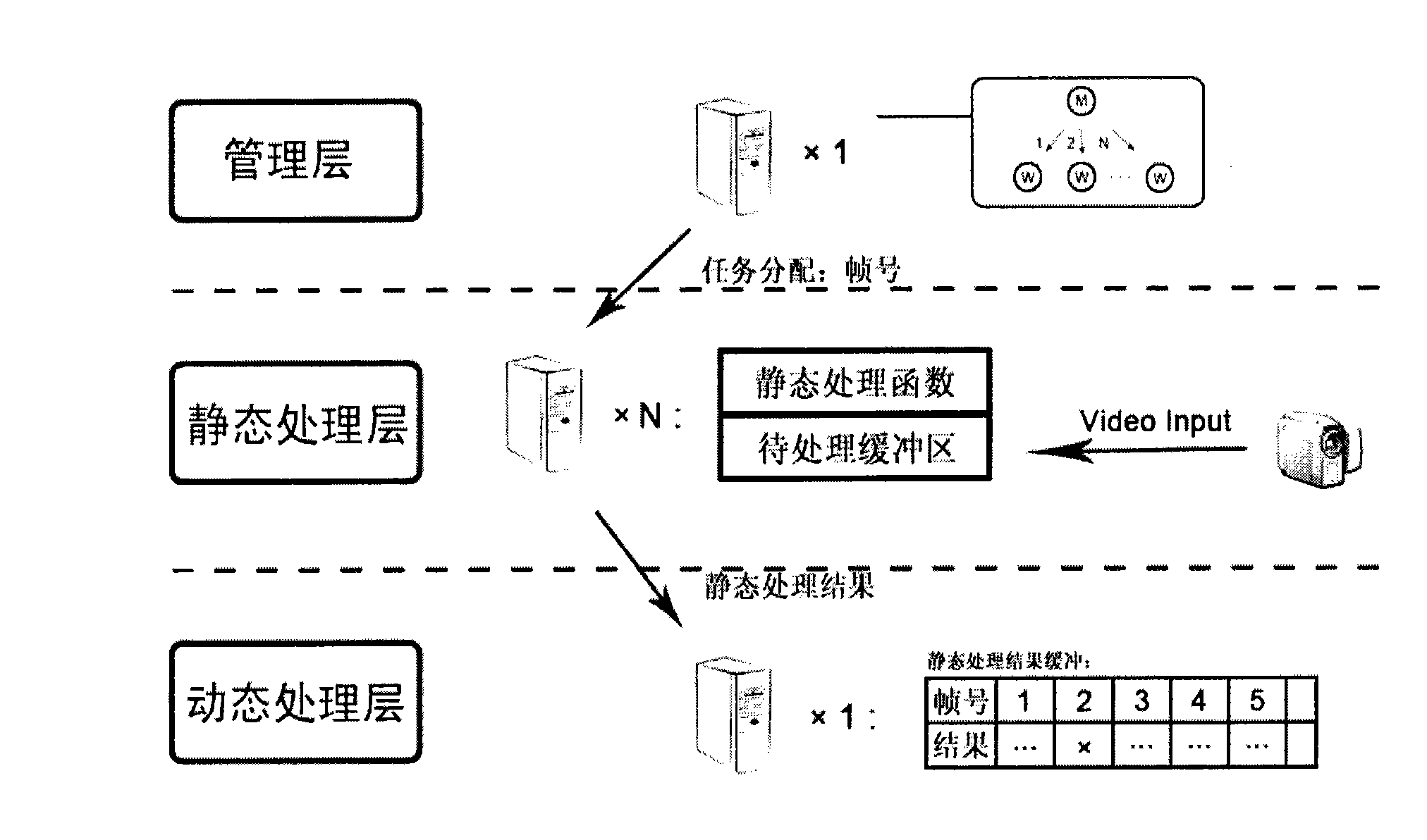 Distributed computation system and method used for real-time video processing
