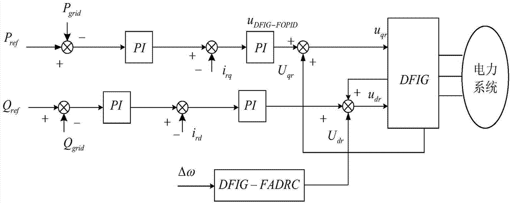 Nonlinear fractional order auto disturbance rejection damping control method of doubly fed induction generators