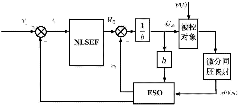 Nonlinear fractional order auto disturbance rejection damping control method of doubly fed induction generators