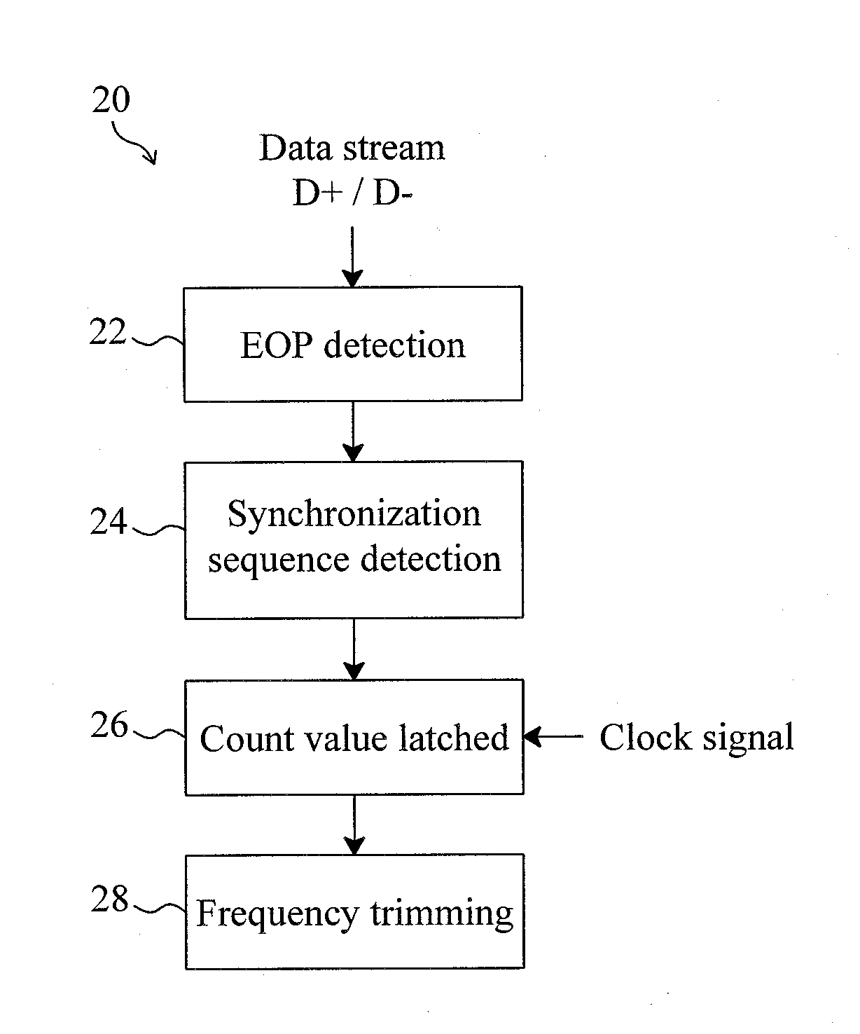 Method and circuit for trimming an internal oscillator of a USB device