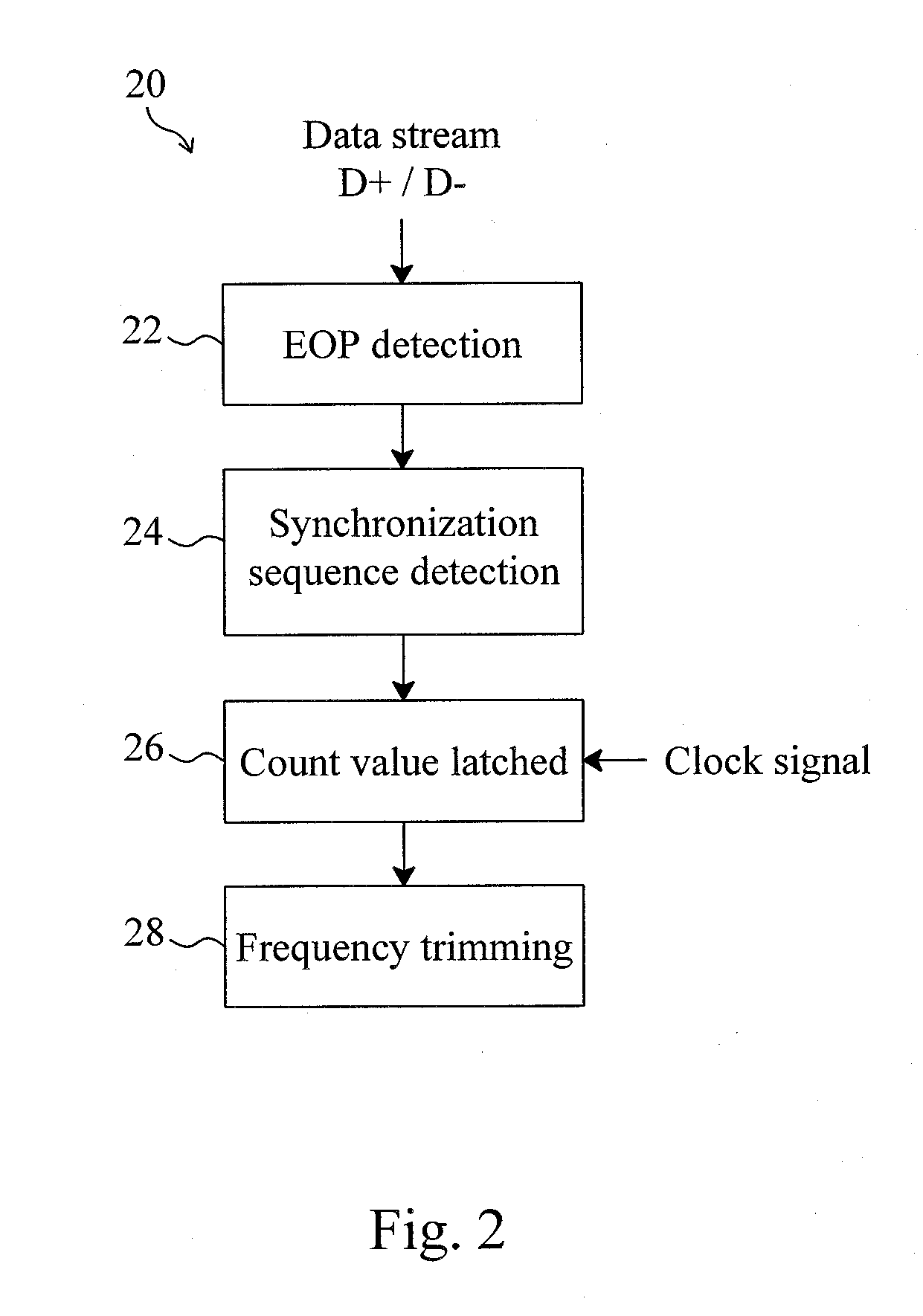 Method and circuit for trimming an internal oscillator of a USB device