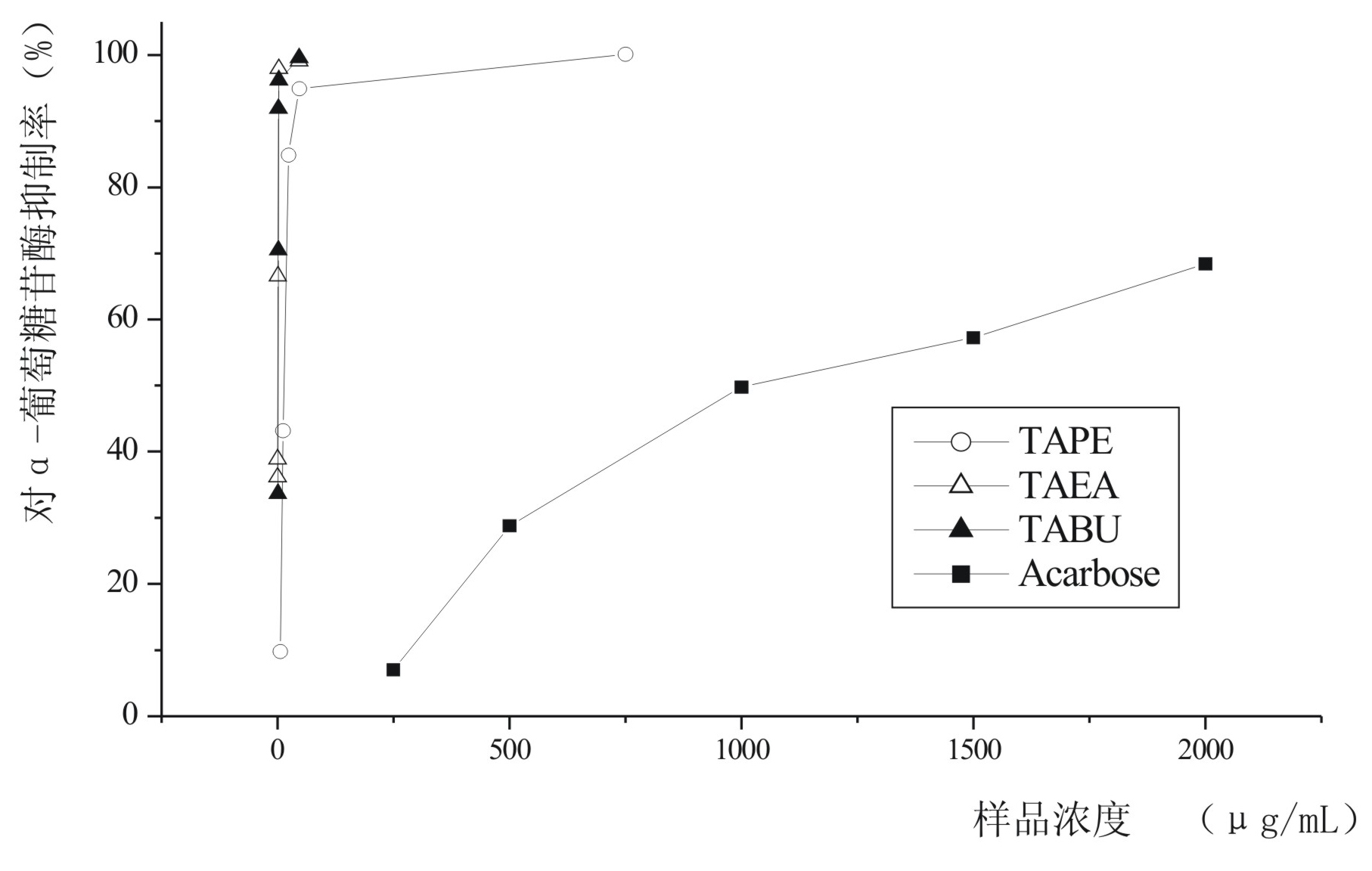 Application and blood-sugar lowering effective part of trapa acornis nakano shell as well as extraction method of blood-sugar lowering effective part