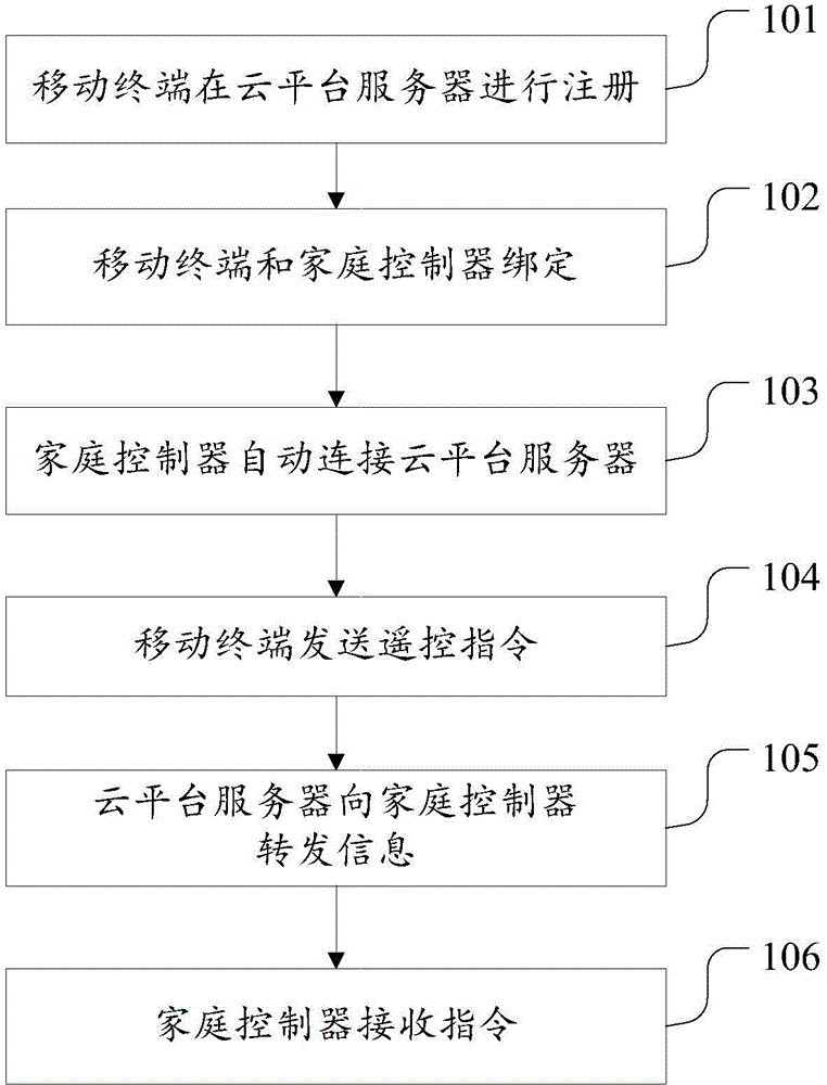 Remote control method and system for home controller
