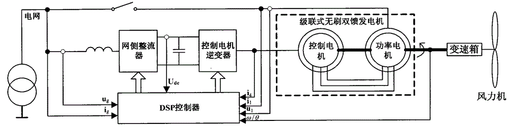 Method for controlling network side rectifier of brushless double-feed wind-driven generator under unbalanced electric network