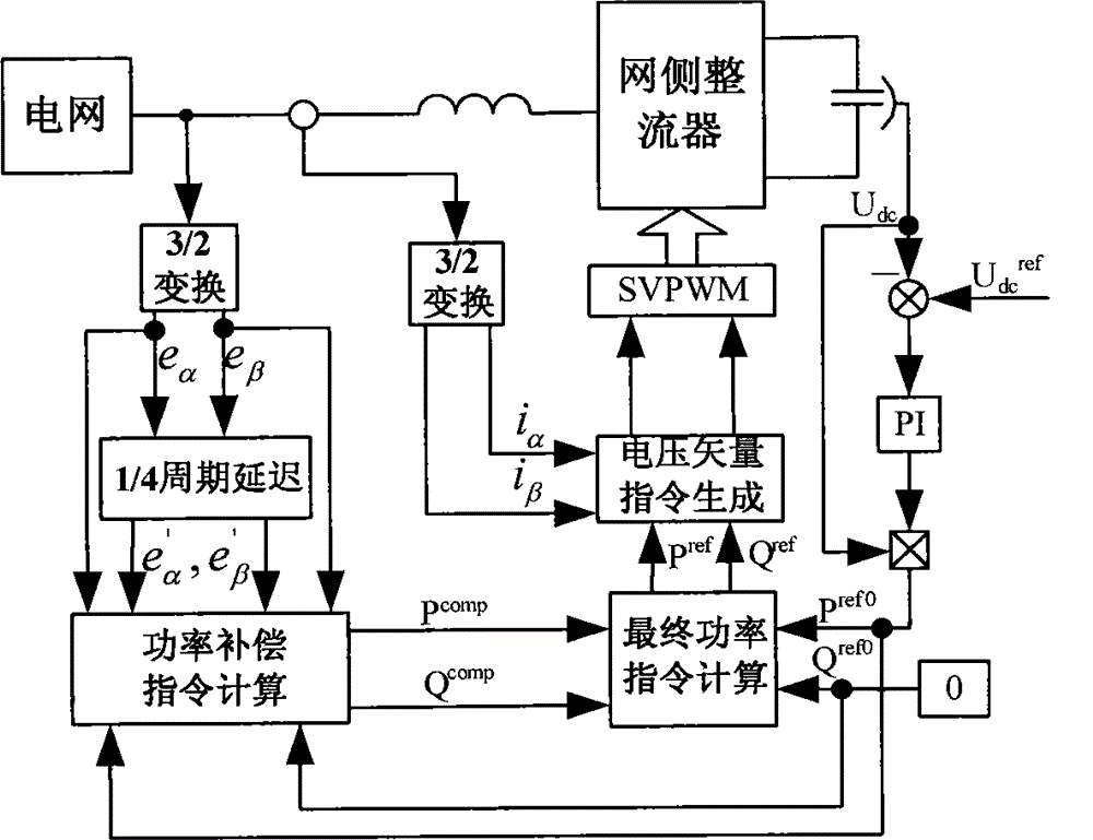 Method for controlling network side rectifier of brushless double-feed wind-driven generator under unbalanced electric network