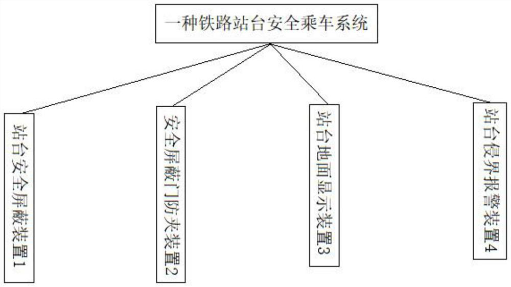 Railway platform safe riding system and method