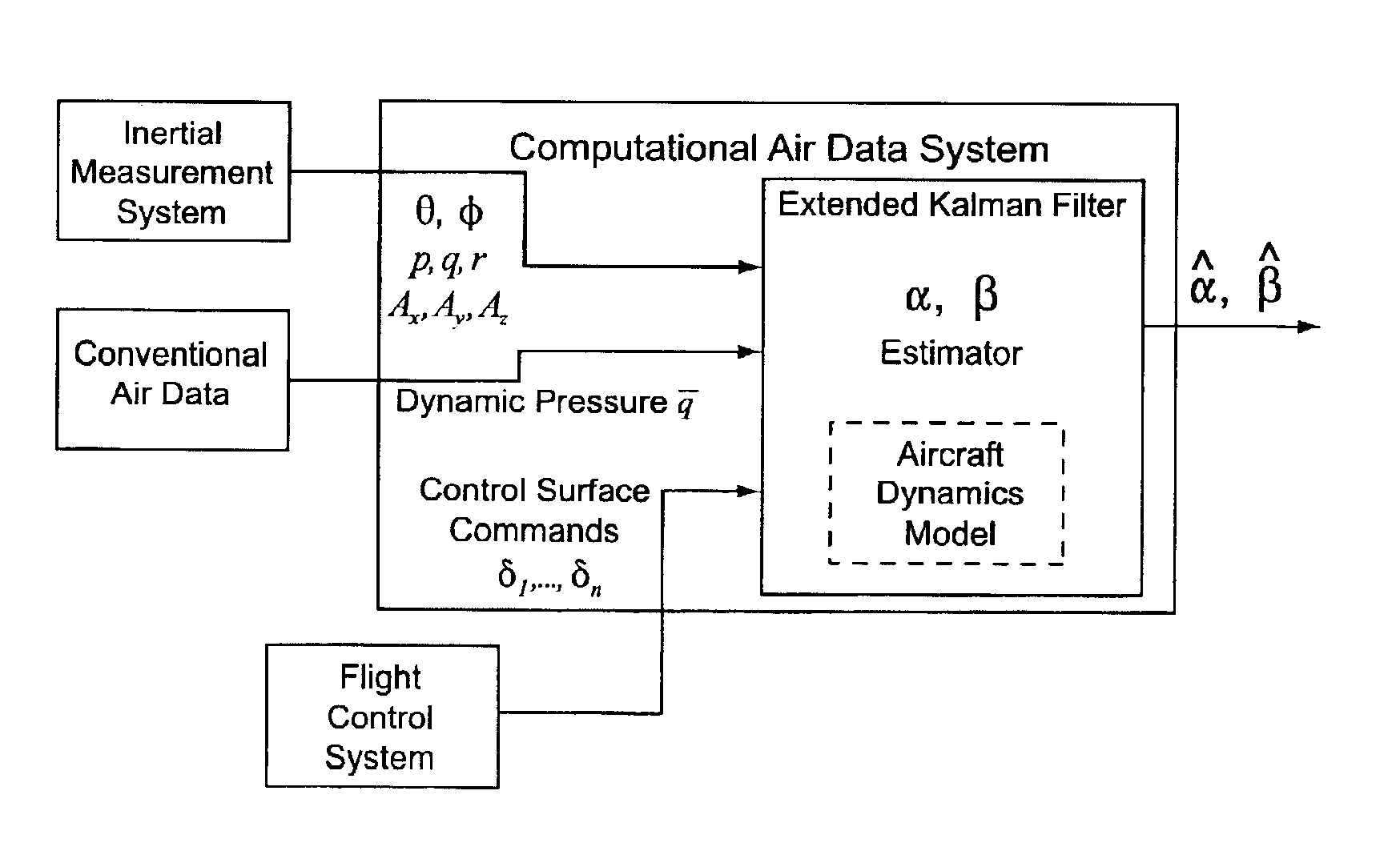 Computational air data system for angle-of-attack and angle-of-sideslip