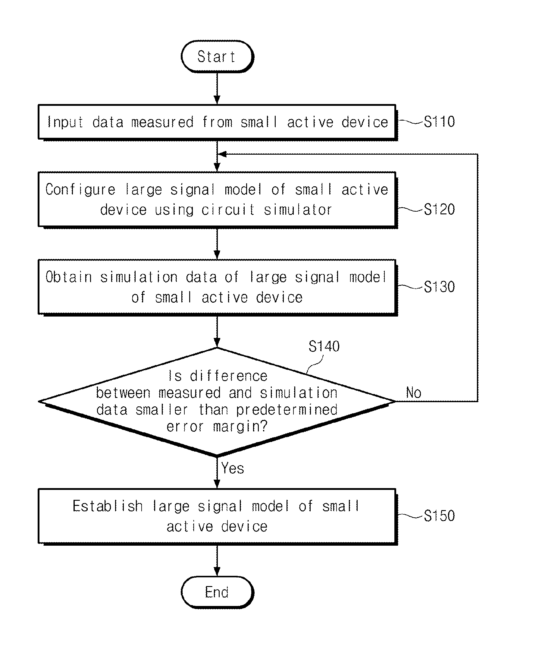 Method of configuring large signal model of active device