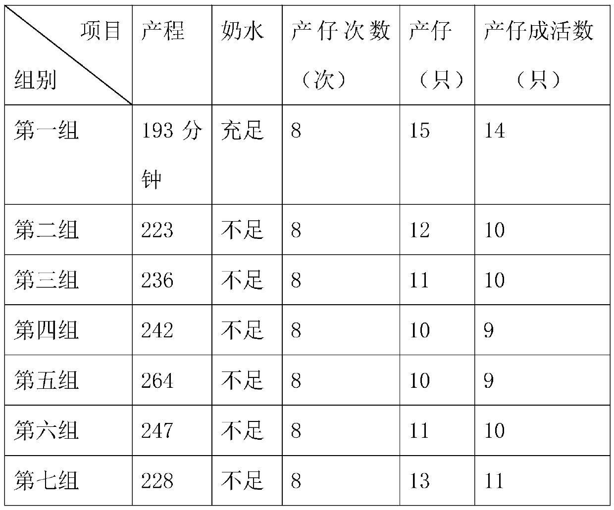 Composition for promoting qi and blood and for breeding pigs as well as application, feeding method and preparation method of composition
