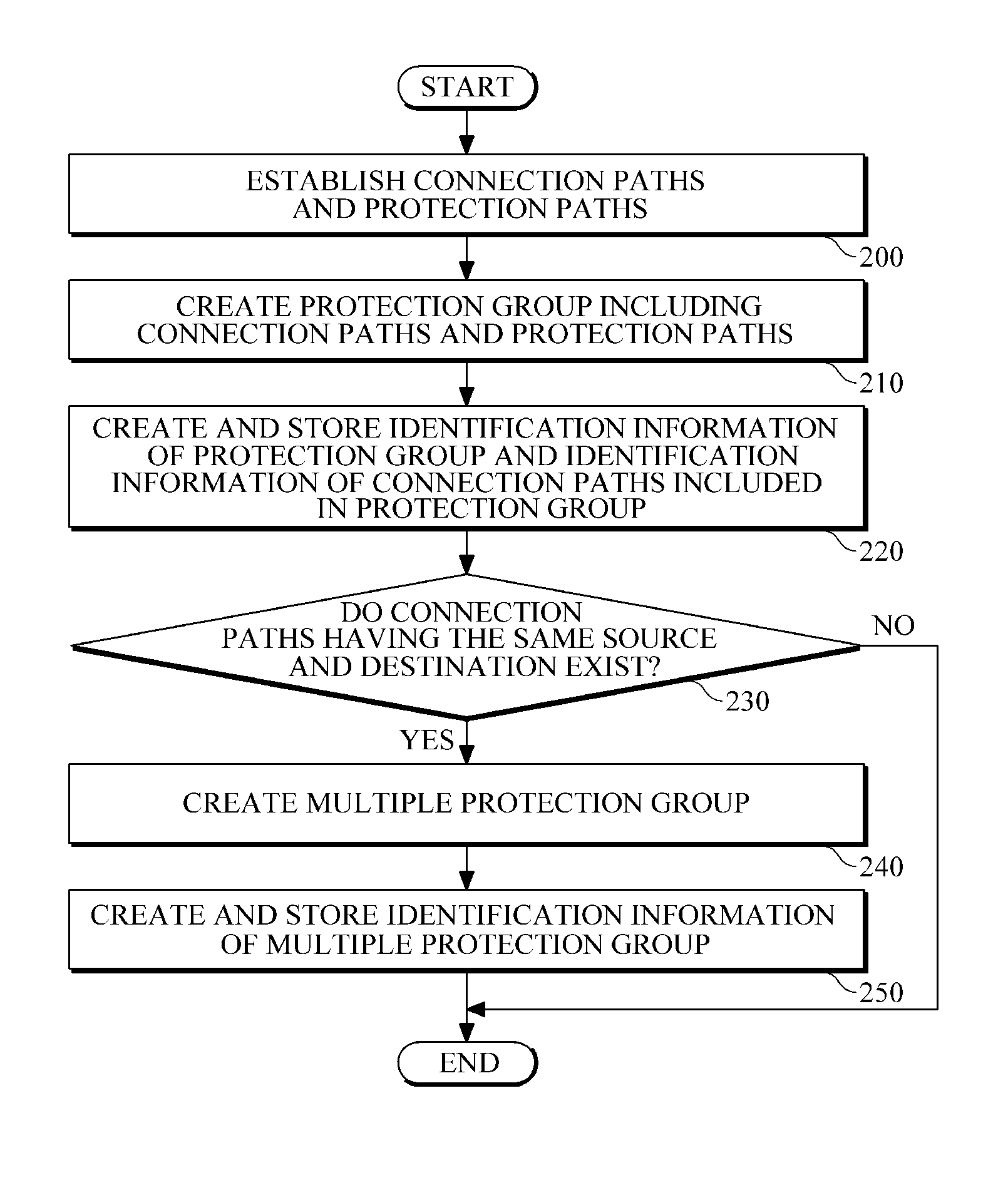 Apparatus and method for protection switching of multiple protection group