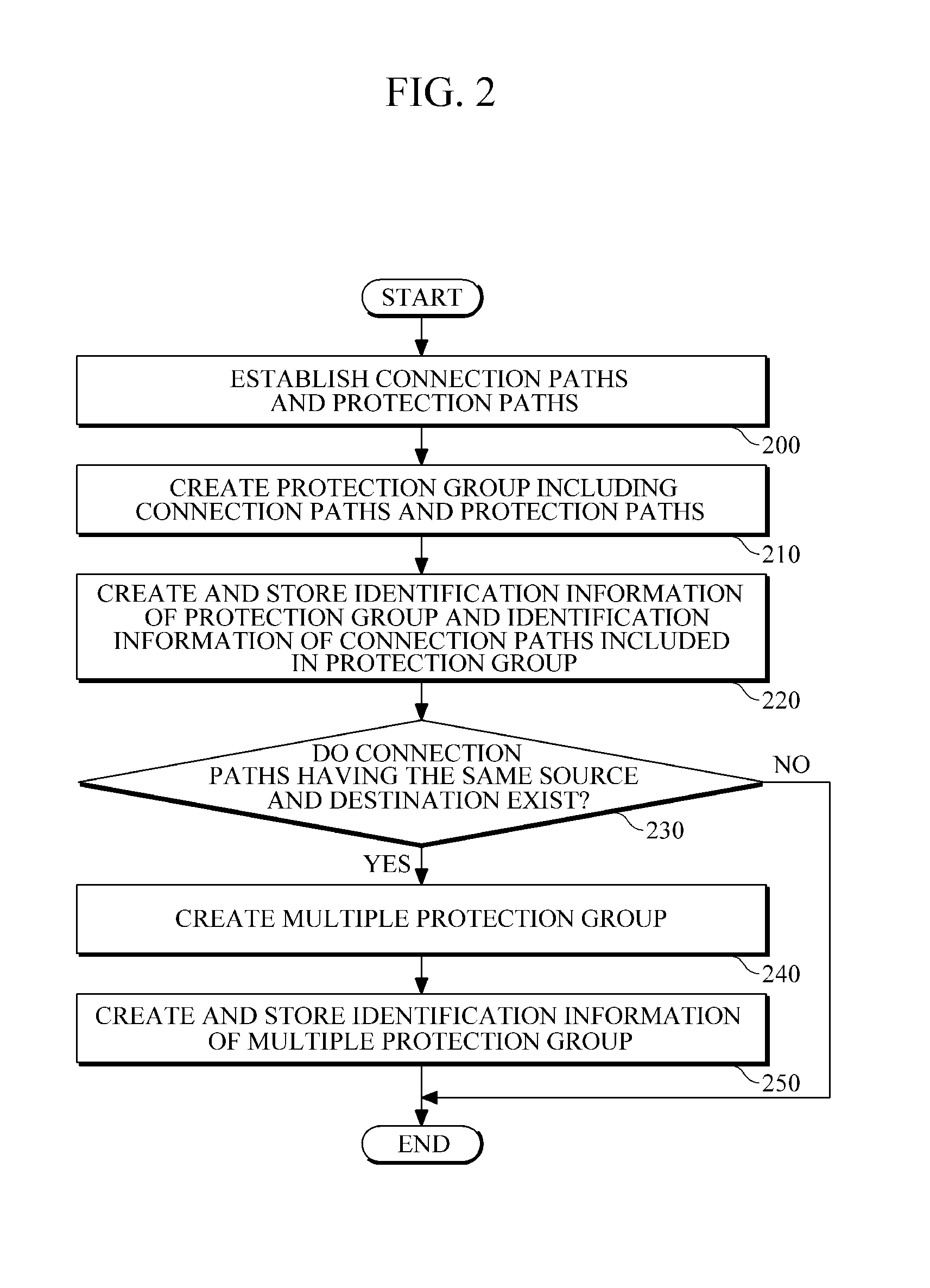 Apparatus and method for protection switching of multiple protection group