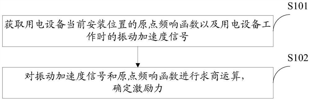 Electric vehicle interior vibration and noise prediction method and device