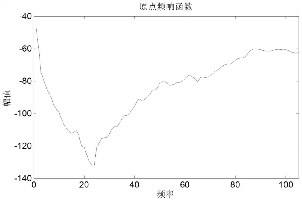 Electric vehicle interior vibration and noise prediction method and device