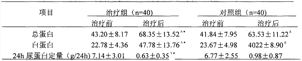 Chinese herba preparation for treating nephrotic syndrome