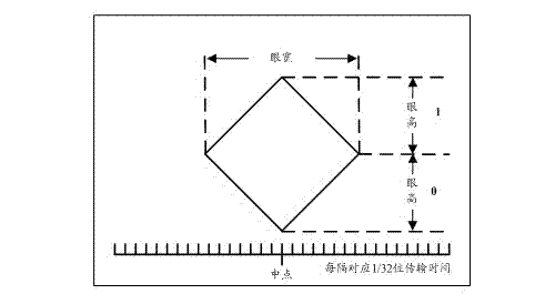 Interface signal quality testing method and system based on special chip