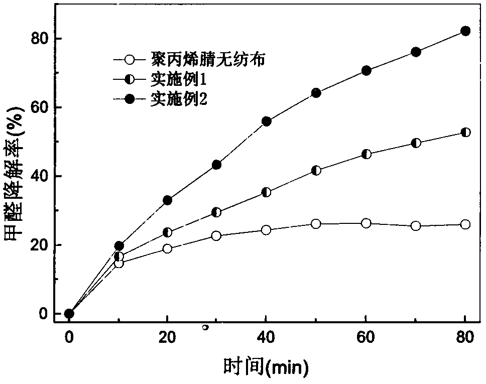 Fiber catalytic material for purifying formaldehyde gas and preparation method thereof