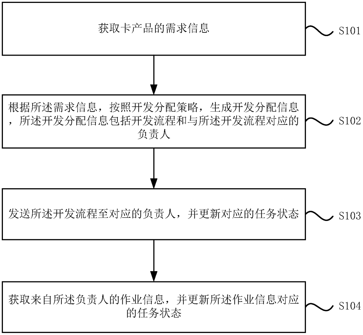 A card product development process management method and system