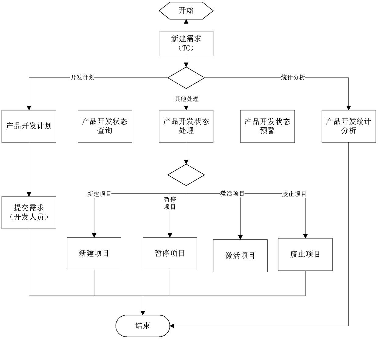 A card product development process management method and system