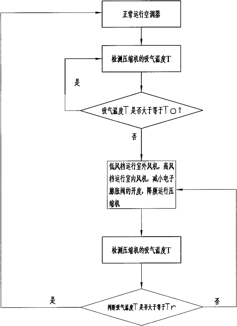 Control method for protection of compressor during refrigeration cycle of direct-current frequency-conversion air conditioner